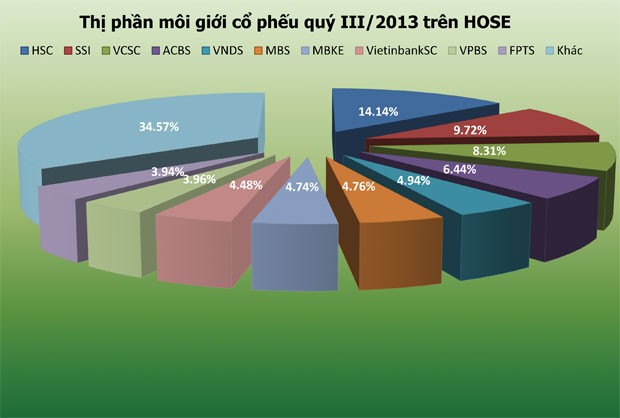 Thị phần môi giới quý III: HSC phình to